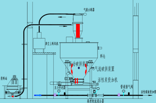 粉末活性炭投加系統(tǒng)